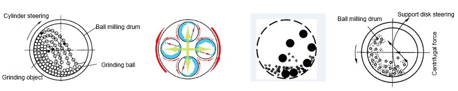 Diagrama esquemático del principio de moldeo y trituración del molino de bolas